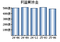 利益剰余金