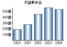 利益剰余金