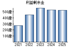 利益剰余金