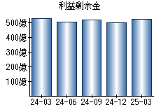 利益剰余金