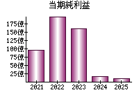 当期純利益