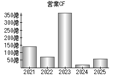 営業活動によるキャッシュフロー