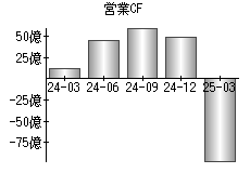 営業活動によるキャッシュフロー