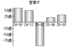 営業活動によるキャッシュフロー
