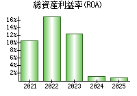 総資産利益率(ROA)