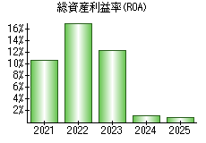 総資産利益率(ROA)