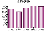 当期純利益