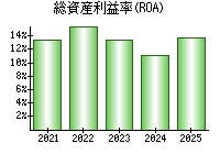 総資産利益率(ROA)