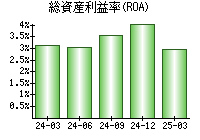 総資産利益率(ROA)
