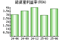総資産利益率(ROA)