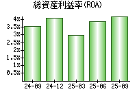 総資産利益率(ROA)
