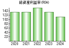 総資産利益率(ROA)