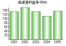 総資産利益率(ROA)