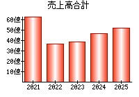 売上高合計