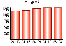 売上高合計
