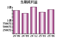 当期純利益
