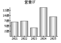 営業活動によるキャッシュフロー