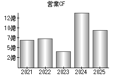 営業活動によるキャッシュフロー