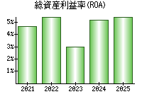 総資産利益率(ROA)