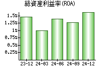 総資産利益率(ROA)
