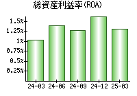 総資産利益率(ROA)