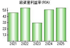 総資産利益率(ROA)