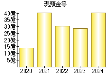 現預金等
