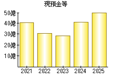 現預金等