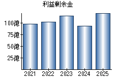 利益剰余金