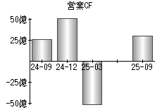 営業活動によるキャッシュフロー