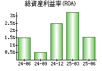 総資産利益率(ROA)