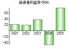 総資産利益率(ROA)