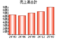 売上高合計