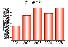 売上高合計
