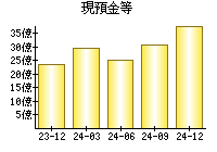 現預金等