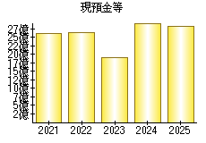 現預金等