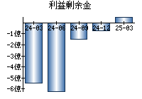 利益剰余金