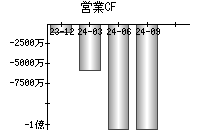 営業活動によるキャッシュフロー