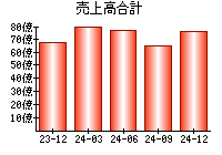 売上高合計