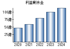利益剰余金