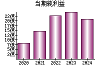 当期純利益