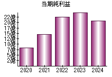 当期純利益