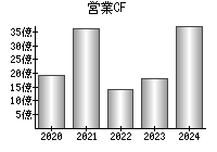 営業活動によるキャッシュフロー