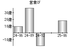 営業活動によるキャッシュフロー