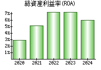総資産利益率(ROA)