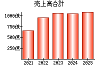 売上高合計