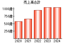 売上高合計