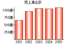 売上高合計
