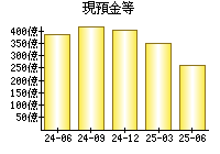 現預金等
