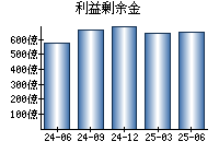 利益剰余金